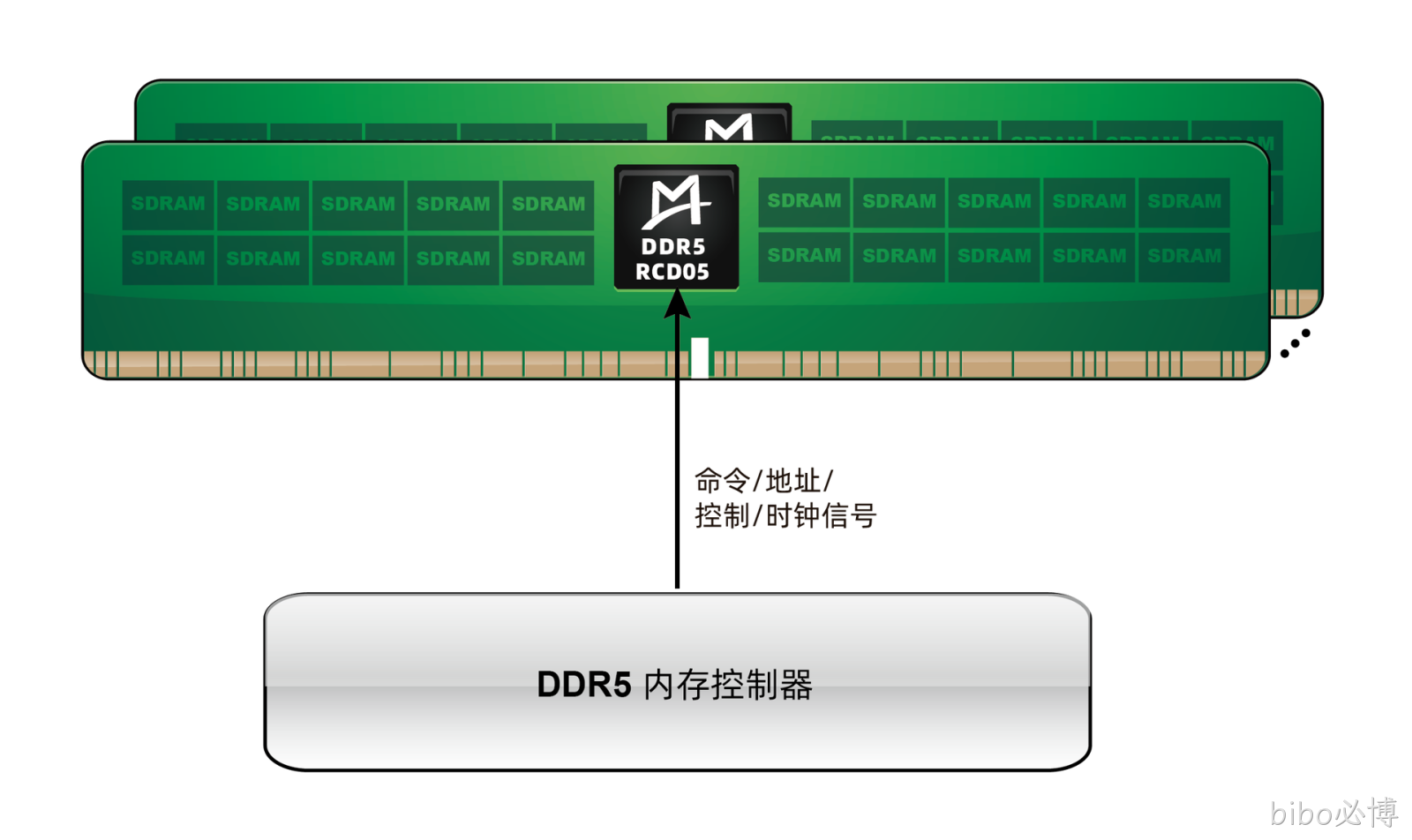 M88DR5RCD05 (Gen5 DDR5 RCD)