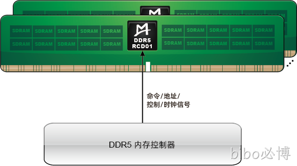 M88DR5RCD01 (Gen1 DDR5 RCD)
